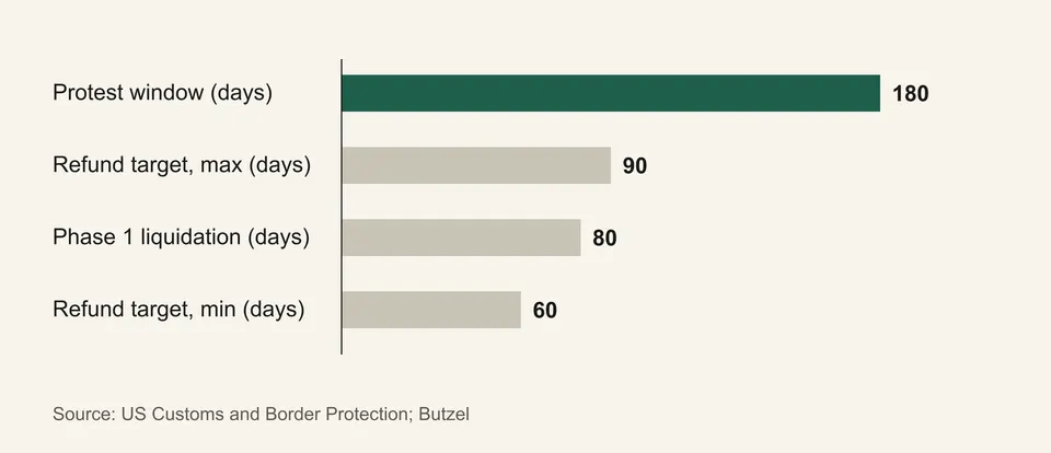 Bar chart of CAPE time limits in days: protest window 180, refund target maximum 90, Phase 1 liquidation window 80, refund target minimum 60.